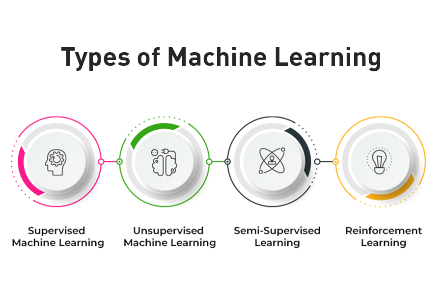 انواع یادگیری ماشین